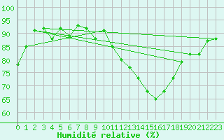 Courbe de l'humidit relative pour Bulson (08)
