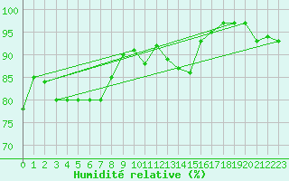 Courbe de l'humidit relative pour Giurgiu
