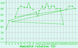 Courbe de l'humidit relative pour Valley