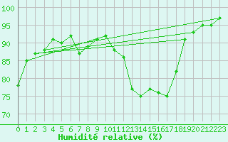 Courbe de l'humidit relative pour Bruxelles (Be)