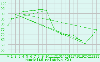 Courbe de l'humidit relative pour Hd-Bazouges (35)