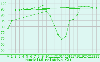 Courbe de l'humidit relative pour Vila Real