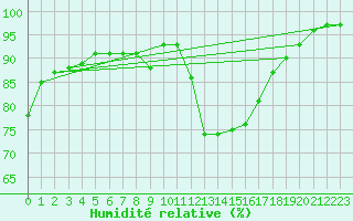 Courbe de l'humidit relative pour Quimper (29)