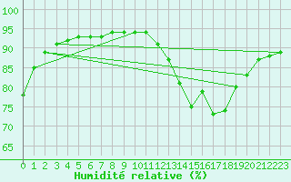 Courbe de l'humidit relative pour Saint-Laurent Nouan (41)