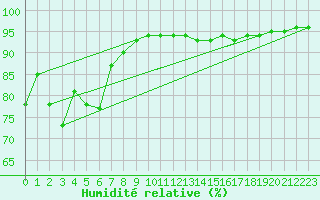 Courbe de l'humidit relative pour Cacado