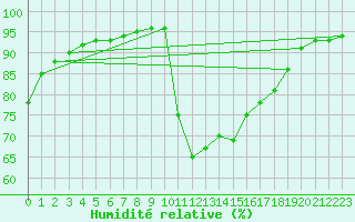 Courbe de l'humidit relative pour Guidel (56)