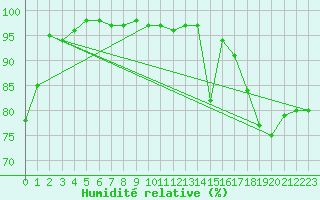 Courbe de l'humidit relative pour Muehlacker