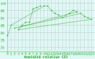 Courbe de l'humidit relative pour Lerwick