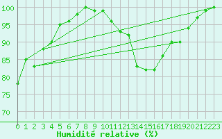 Courbe de l'humidit relative pour Humain (Be)