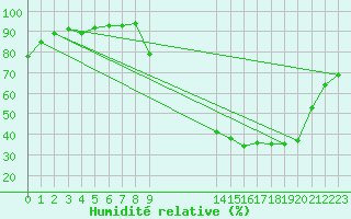 Courbe de l'humidit relative pour Nlu / Aunay-sous-Auneau (28)