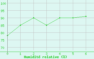 Courbe de l'humidit relative pour Udine / Rivolto