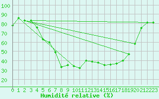 Courbe de l'humidit relative pour Kemionsaari Kemio Kk