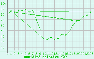 Courbe de l'humidit relative pour Schiers