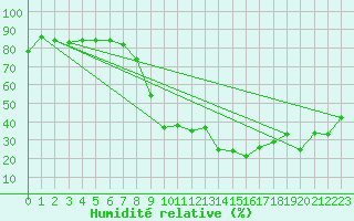 Courbe de l'humidit relative pour Huesca (Esp)