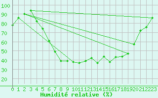 Courbe de l'humidit relative pour Vihti Maasoja