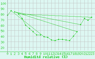 Courbe de l'humidit relative pour Nattavaara