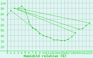 Courbe de l'humidit relative pour Magdeburg