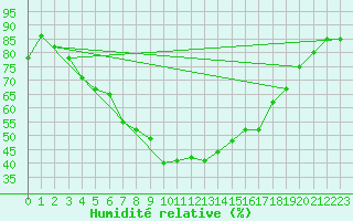 Courbe de l'humidit relative pour Naimakka