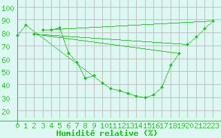 Courbe de l'humidit relative pour Genthin