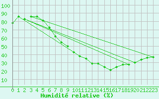 Courbe de l'humidit relative pour Cap Cpet (83)