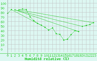 Courbe de l'humidit relative pour Payerne (Sw)