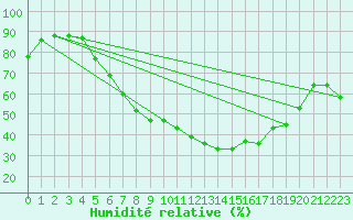 Courbe de l'humidit relative pour Berge