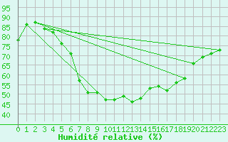 Courbe de l'humidit relative pour Paharova