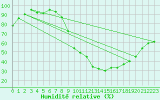 Courbe de l'humidit relative pour Charleville-Mzires (08)