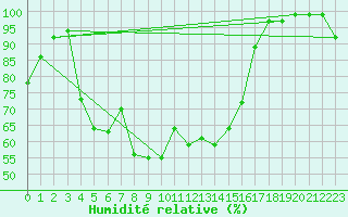 Courbe de l'humidit relative pour Fribourg (All)