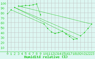 Courbe de l'humidit relative pour Selonnet (04)