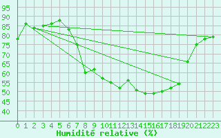 Courbe de l'humidit relative pour Rhyl