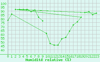 Courbe de l'humidit relative pour Waldmunchen