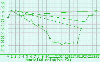 Courbe de l'humidit relative pour Buchs / Aarau