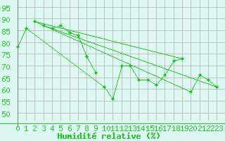 Courbe de l'humidit relative pour Schmieritz-Weltwitz