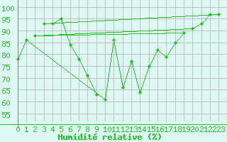 Courbe de l'humidit relative pour Hallau