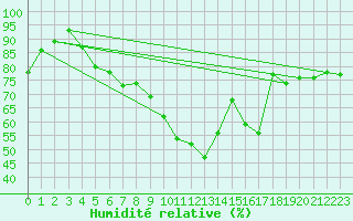 Courbe de l'humidit relative pour Wernigerode