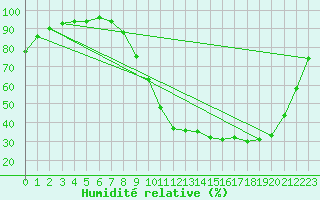 Courbe de l'humidit relative pour Guret Saint-Laurent (23)