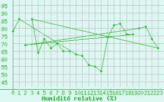 Courbe de l'humidit relative pour Le Bourget (93)