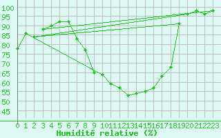 Courbe de l'humidit relative pour Elzach-Fisnacht