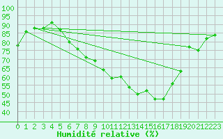 Courbe de l'humidit relative pour Schauenburg-Elgershausen