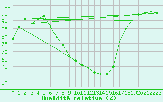 Courbe de l'humidit relative pour Birzai
