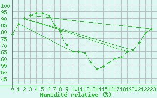 Courbe de l'humidit relative pour Wattisham