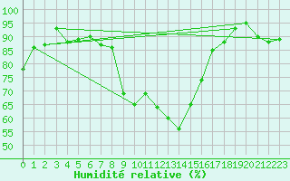Courbe de l'humidit relative pour Tromso