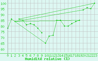 Courbe de l'humidit relative pour Brocken