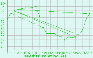 Courbe de l'humidit relative pour Mions (69)