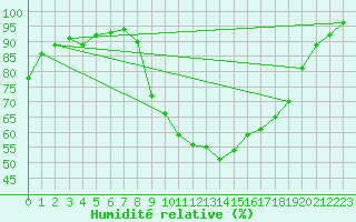 Courbe de l'humidit relative pour Aubenas - Lanas (07)