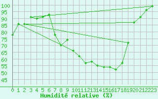 Courbe de l'humidit relative pour Ble / Mulhouse (68)