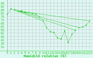 Courbe de l'humidit relative pour Kunda