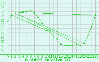 Courbe de l'humidit relative pour Nevers (58)