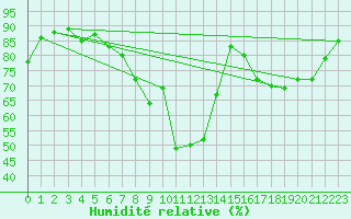 Courbe de l'humidit relative pour Dourbes (Be)